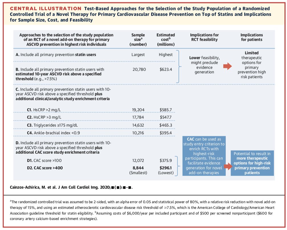 Khurram Nasir (@khurramn1) on Twitter photo Thoughtful editorial by @AnnMarieNavar et al on our recent paper led by <a href="/miguelcainzos23/">Miguel Cainzos-Achirica</a> asking
"Is CAC Scanning the 'Secret Sauce' for Affordable ASCVD Primary Prevention Trials?"
We believe the answer is YES!
Completely agree with ur suggested approach for future trials👇 Thoughtful editorial by @AnnMarieNavar et al on our recent paper led by <a href="/miguelcainzos23/">Miguel Cainzos-Achirica</a> asking
"Is CAC Scanning the 'Secret Sauce' for Affordable ASCVD Primary Prevention Trials?"
We believe the answer is YES!
Completely agree with ur suggested approach for future trials👇