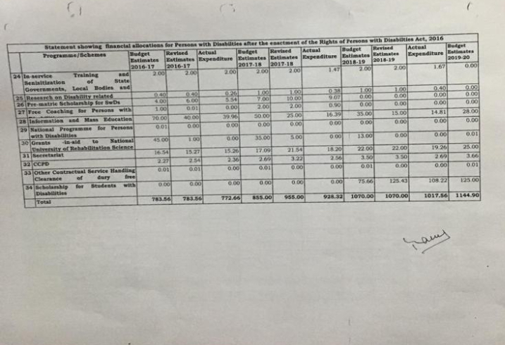 drag_org's tweet photo. Statement showing financial allocation for Persons with Disabilities after the enactment of Rights of Persons with Disabilities Act 2016 @socialpwds 
 #Notnowthenwhen  #LeaveNoOneBehind #UNCRPD #RPWDAct2016 #BuildBackBetter https://t.co/Fl1pJGZMwh