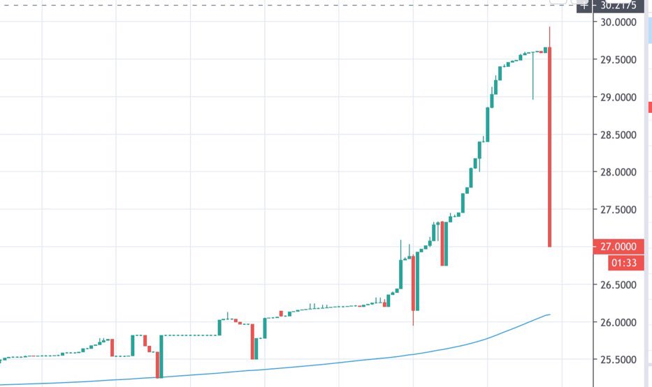 maxkeiser's tweet photo. Just happened in Silver: 
As I’ve been reminding #SilverSqueeze The short-sellers have a trillion in ‘naked-shorts’ available to manipulate the price at will. 

A global short squeeze (and physical delivery) will be met with a wall of naked-shorts. 

All roads lead to #BTC https://t.co/qbGLyMDxk0