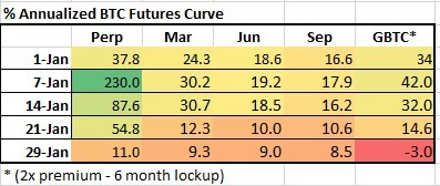 5/ On that front, we have been seeing a significant deleveraging process in the market continue since BTC priced topped out in the first week of Jan. The BTC futures curve has continued to flatten, a sign the euphoria in the market is exhausted.