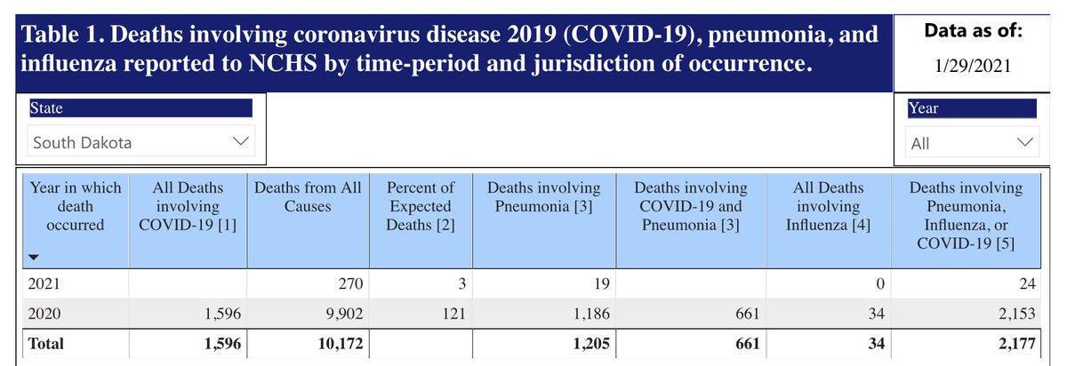 CDC data from 2020 alone — not counting 2021 deaths, given reporting lags — shows 21% excess deaths from all causes in South Dakota, which tracks pretty well, but not entirely, with the COVID numbers.