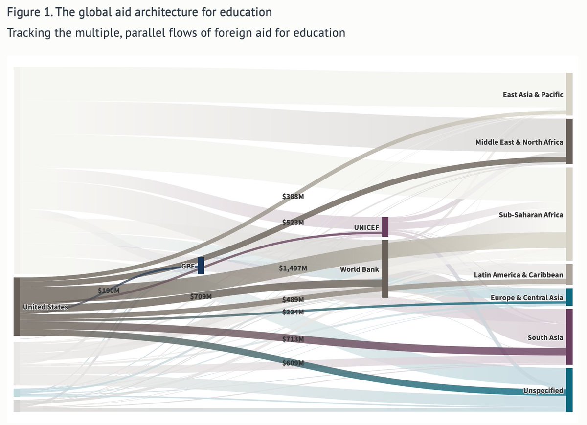 One concern is duplication of efforts. The US, for instance, gives education aid to Malawi at least 3 ways:1. US => Malawi2. US => World Bank => Malawi3. US => GPE => World Bank => MalawiSurely removing the middle-man is a good idea, no?3/