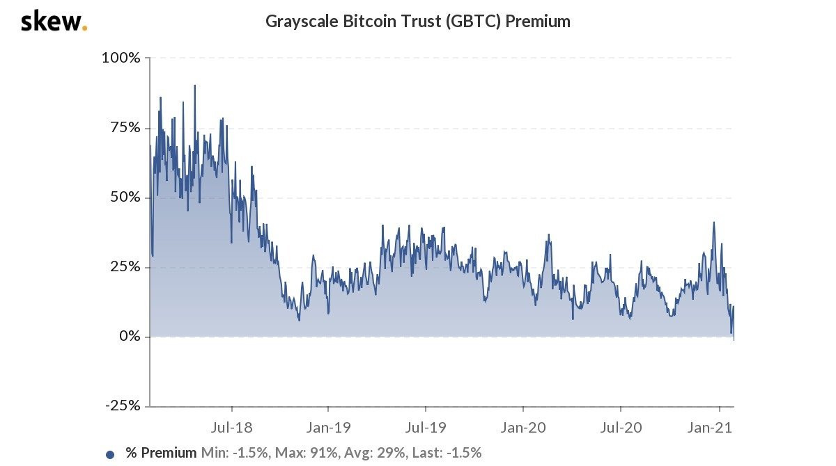 6/ What stands out most to us is GBTC - which is most sensitive to market sentiment. On the back of Musk’s tweet, we expected GBTC to be most likely candidate to squeeze higher. Instead GBTC premium on Friday turned negative for the first time since it launched in 2017.