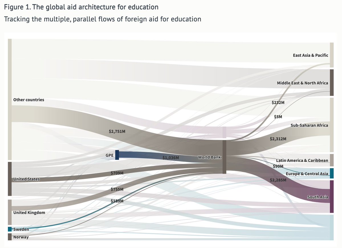 One concern is duplication of efforts. The US, for instance, gives education aid to Malawi at least 3 ways:1. US => Malawi2. US => World Bank => Malawi3. US => GPE => World Bank => MalawiSurely removing the middle-man is a good idea, no?3/