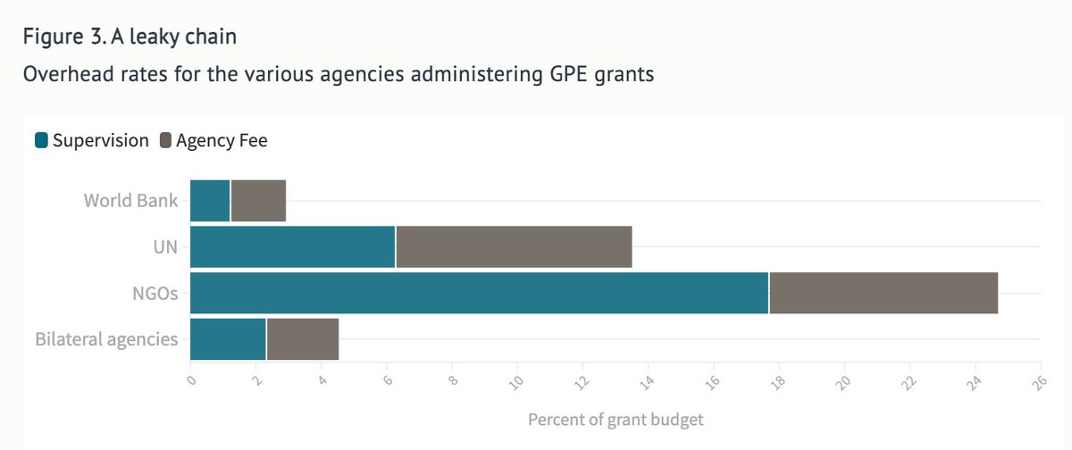 Maybe / maybe not. There's good reason GPE gives almost all its money to the World Bank to administer. The Bank, unlike GPE, has a global footprint, and can administer additional programs pretty cheaply.4/