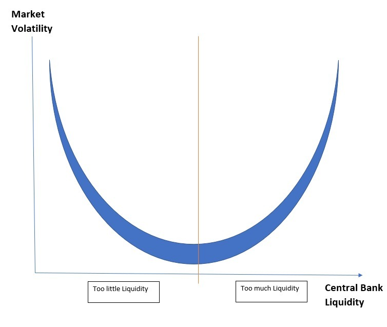 16/ We agree with this completely. There is a volatility smile curve related to liquidity - and central banks have now stepped well past the optimal equilibrium point