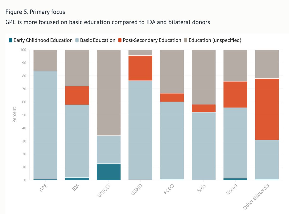 Second, GPE spends more of its education money on basic education. Many bilateral donors' "education aid" is really discounted tuition for foreign students. (Which, fine. Just a different thing.) 7/