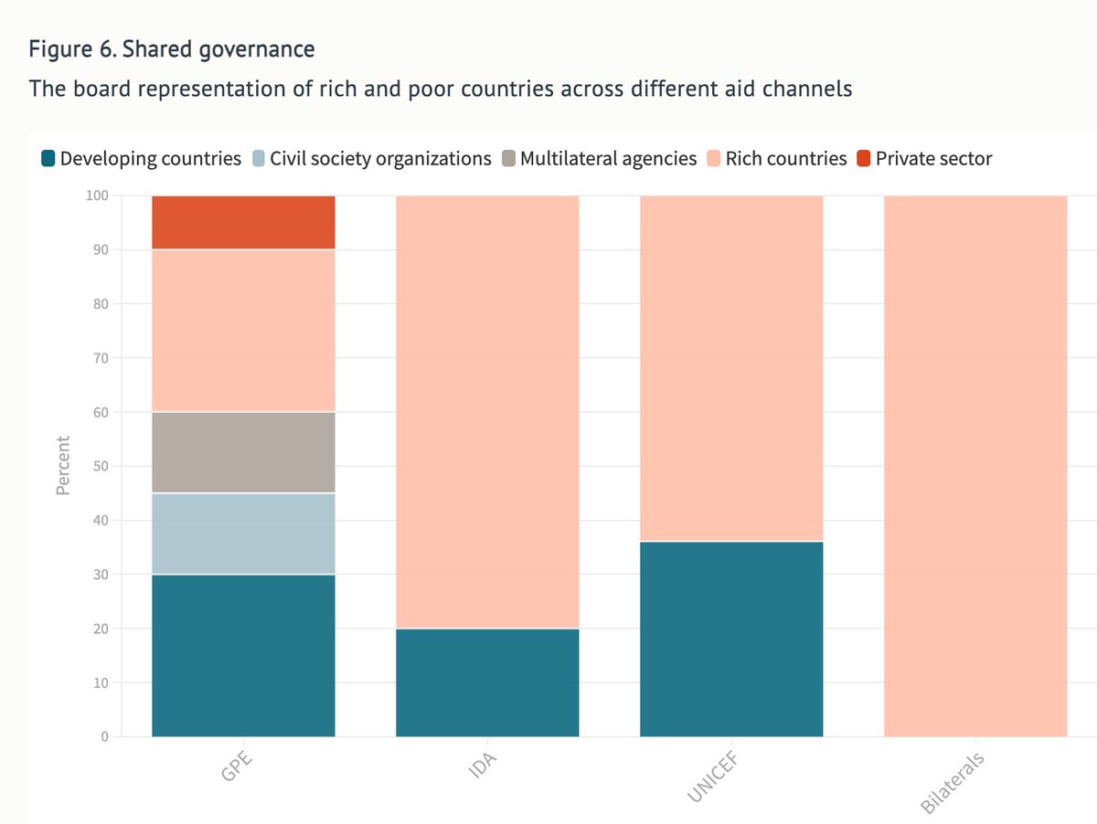 Third, governance matters. If you think developing countries and civil society should have some sway over how aid is used, GPE has real benefits. The World Bank, by contrast, is a rich country club.8/