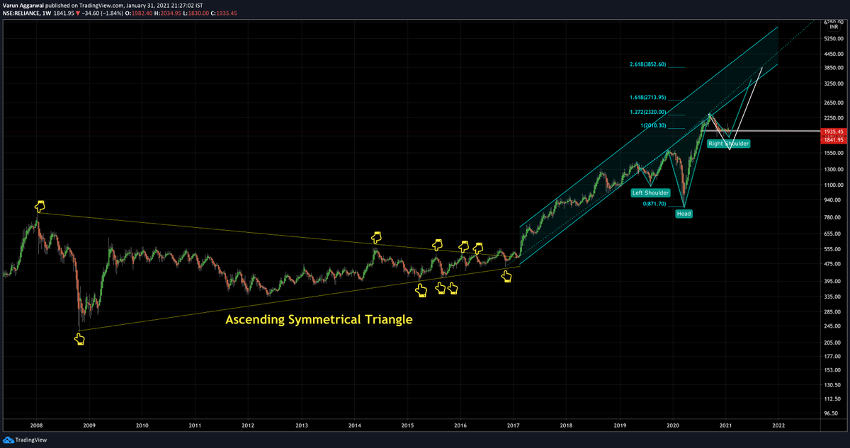 anaadiprofessor's tweet photo. #Reliance Looks good to accumulate between 1600-1830 for medium to long term. 
Patience is the key here. 
#StockMarket #Investing #Trading #RIL #Charts https://t.co/9AjBGVpshm