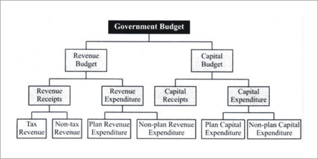 3/nUnion Budget is classified into  #RevenueBudget and  #CapitalBudget.Revenue budget includes the government's revenue receipts and expenditure.Capital Budget includes capital receipts and payments of the government.  #Budget  #Budget2021