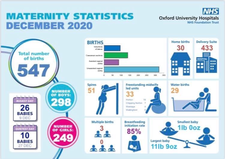 This  #maternity stats infographic has been shared by  @TeamOUHMat  @OUHospitals &  @OxfordshireM as OUH Trust has joined numerous others in producing these each month. This thread asks some Qs of such infographics & discusses issues that they reflect within maternity services.1/19