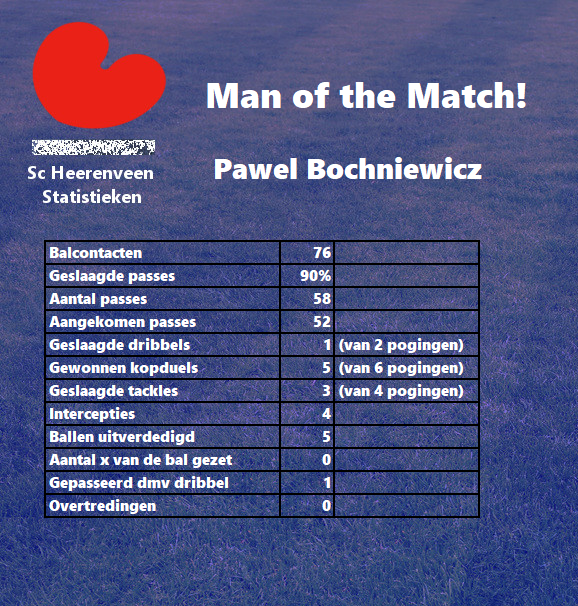 heerenveenstats's tweet photo. Verkozen tot "Man fan de wedstryd is @pbochniewicz5! De Poolse verdediger maakte menig Twentse aanval onschadelijk. Bochniewicz is verkozen op basis van onderstaande statistieken. #tweHEE #MOTM #Bochniewicz https://t.co/l0AuGIGCWi