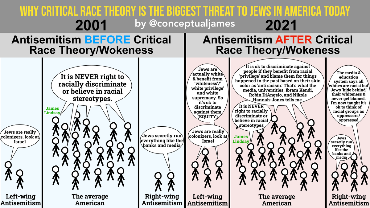 Critical Race Theory is the biggest threat to Jews in America today.