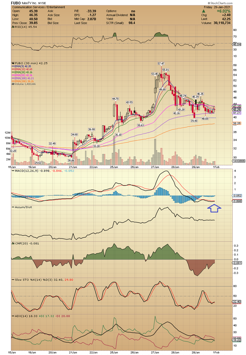ACInvestorBlog's tweet image. Tomorrow YOLO $FUBO fuboTV is now the second-most shorted name in the US, behind only GameStop $GME More than 67% of the company’s outstanding shares have an active short bet against them.