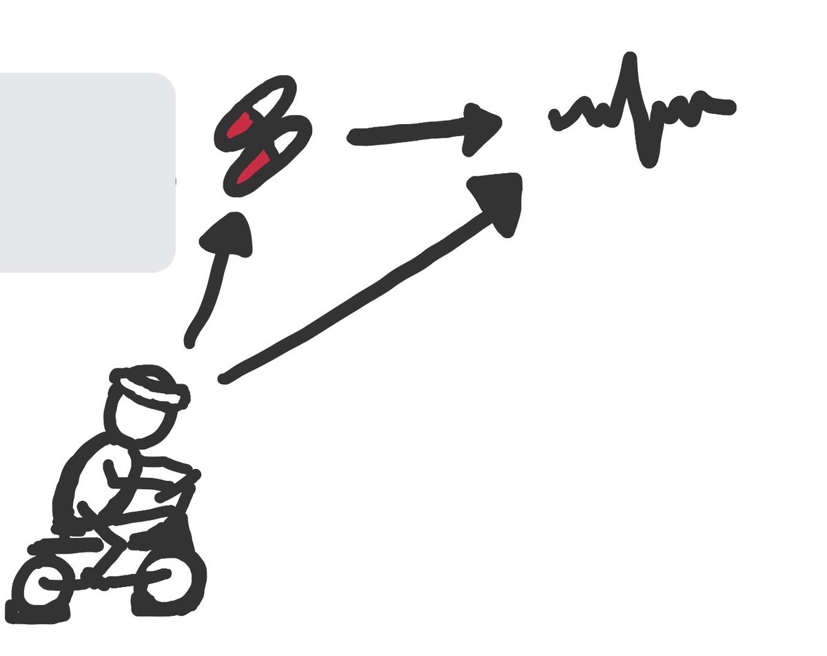 One step further is that we don’t randomize at all. We simply let people decide on their own to do a or a’ and then ask why.That might look like this Now, our g-formula is:E[Y^a]=E[Y|a,l]*P(l)All the same reasoning applies, but Z isn’t relevant so we don’t need it!