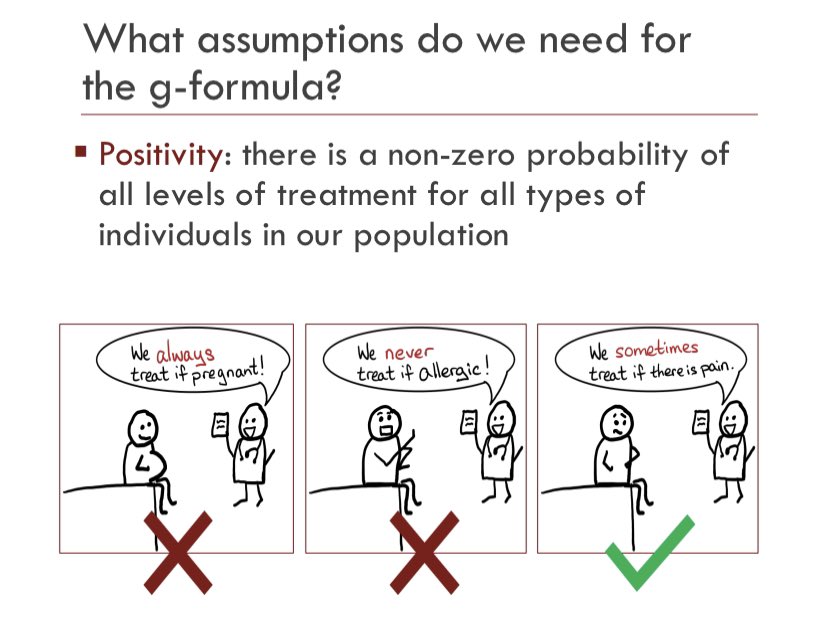 So, what needs to be true for your g-formula to be the right one? At minimum, the following 3 things(1) You know all the shared causes, (2) everyone is eligible to get a & a’, and (3) you’ve asked a good causal question!