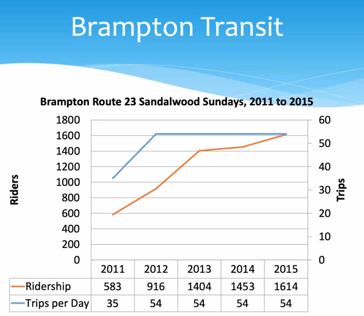 Two last images. In the second, we can see that major ridership increases only lag service increases by like a year or less!! Where is this modeling, these assumptions in US transit agencies?