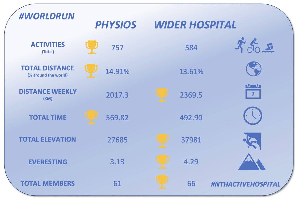 #worldrun <a href="/NTeesHpoolNHSFT/">North Tees and Hartlepool NHS Foundation Trust</a> totals are in and it’s a massive week from both groups but for the first time the wider hospital take the week and make ground back on the physios overall lead! Awesome effort everyone!! 🌎👑💪#nthactivehospital