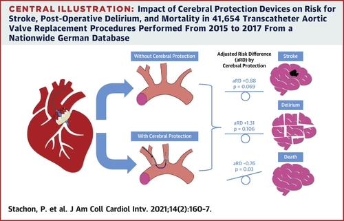 Use of EPDs did not reduce stroke or delirium in patients undergoing TAVR. Learn more: bit.ly/3pB1rWg #JACCINT #TAVR #EPD