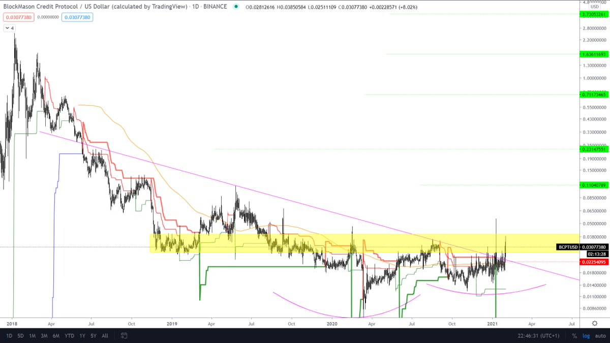 BlocKchain_ICT's tweet image. #BCPT 
$BCPT 
مناطق الشراء بين 0.025 و0.033
ستوبها 0.022
اهدافها موضحة تمركزها فوق المسطتيل الاصفر يأهلها لصعود قوي .
#BTC #Bitcoin  #Survivor2021  #Crypto  #blockchain