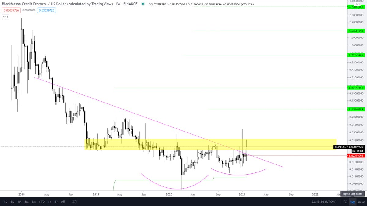 BlocKchain_ICT's tweet image. #BCPT 
$BCPT 
مناطق الشراء بين 0.025 و0.033
ستوبها 0.022
اهدافها موضحة تمركزها فوق المسطتيل الاصفر يأهلها لصعود قوي .
#BTC #Bitcoin  #Survivor2021  #Crypto  #blockchain