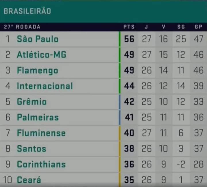 Brasileirão: De 12, São Paulo enfrentará 7 times à frente na tabela