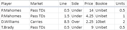 WCQuantProps's tweet photo. Some more early SB picks - any QB under 0.5 passing TDs at these massive prices are interesting for the injury risk alone. https://t.co/xiEit2y80q