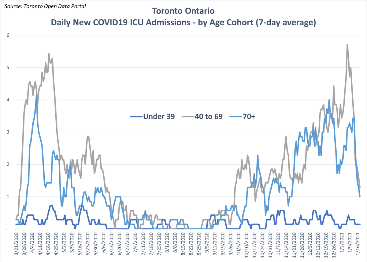 Here is the actual number of daily ICU admissions by age group... Under 39, 40-69, 70+....Yes, we see the older ages are increasing... just like they were in the first wave...Under 39 ages? ABOUT 1 ICU ADMISSION EVERY 5 DAYS.