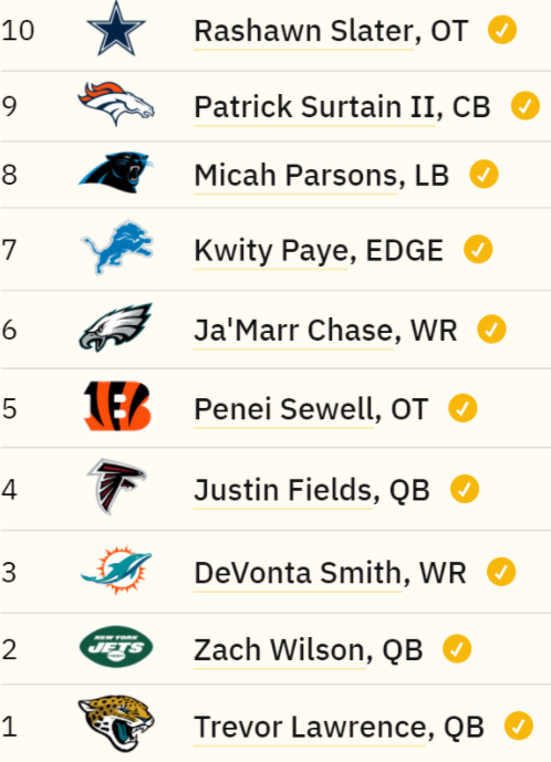 After really investing in the defense in free agency, it's quite clear where the focus on the draft is headed.Here is how I see the top 10 shaking out: