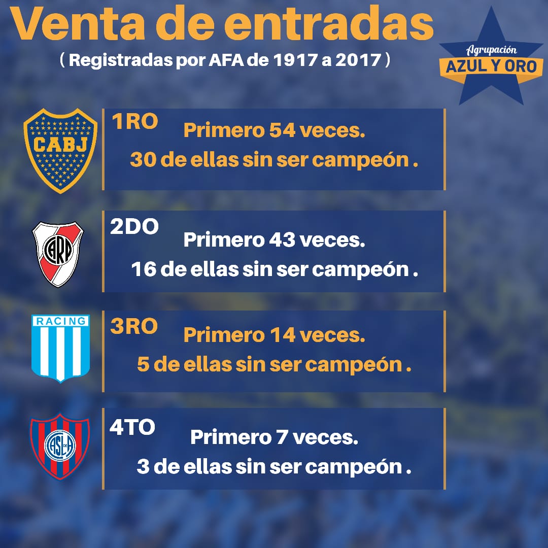 BOCA ES GRANDE POR SU GENTE Y LO DEMUESTRA TODO EL TIEMPO 💙💛💙 

Los siguen
5to independiente.
6to Rosario Central.
7mo Newell,s.
8vo Huracan.
9no Velez Sarfield.
10mo Estudiantes LP

#bocaesmundial #azulyoro #bocajuniors #lamitadmas1 #lamitadmasuno  #campeon #ConsuladosBocaJrs