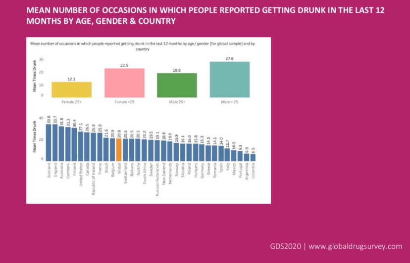 ‘English-speaking countries & Scandinavia get drunk more times per year than in any other country.’1. 2. 3. 4. 5. 6. 7. 8. 9. 10.  https://www.globaldrugsurvey.com/wp-content/uploads/2021/01/GDS2020-Executive-Summary.pdf
