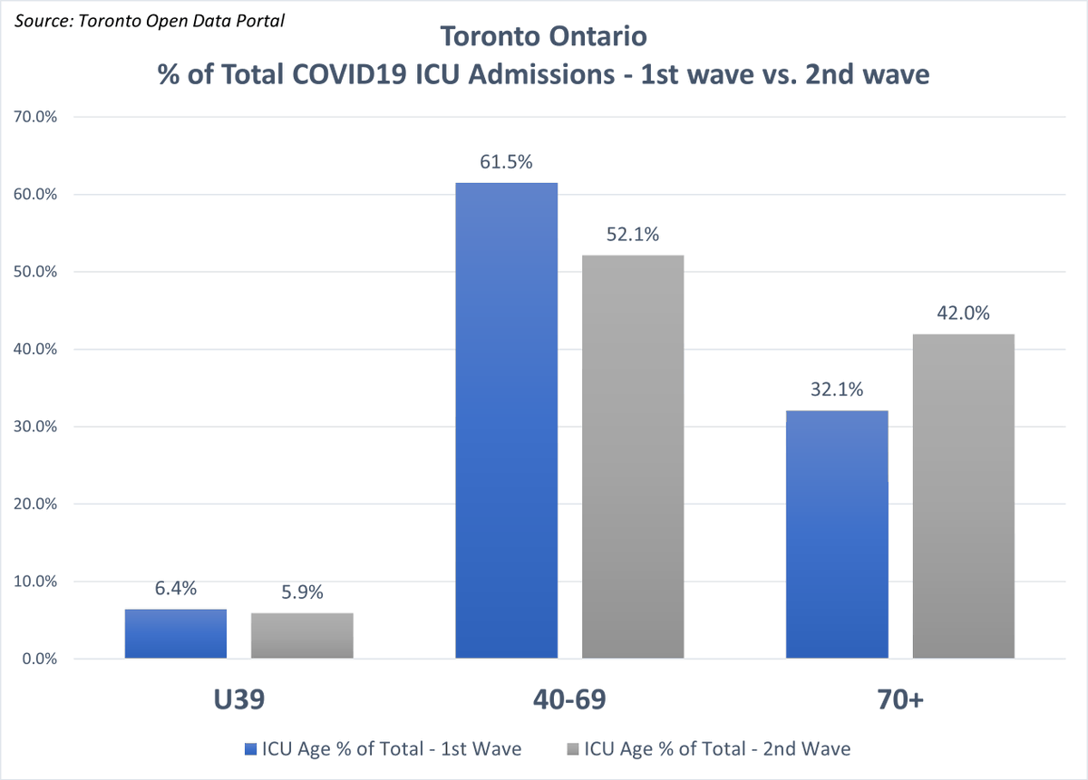 Here are percentage of total COVID19 ICU admissions by age group in the 1st vs 2nd wave. Extremely low 6% of all ICU admissions in Under 39 ages, with only minimal changes in overall ICU admission mix in older ages. So the age mix of patients is roughly similar.