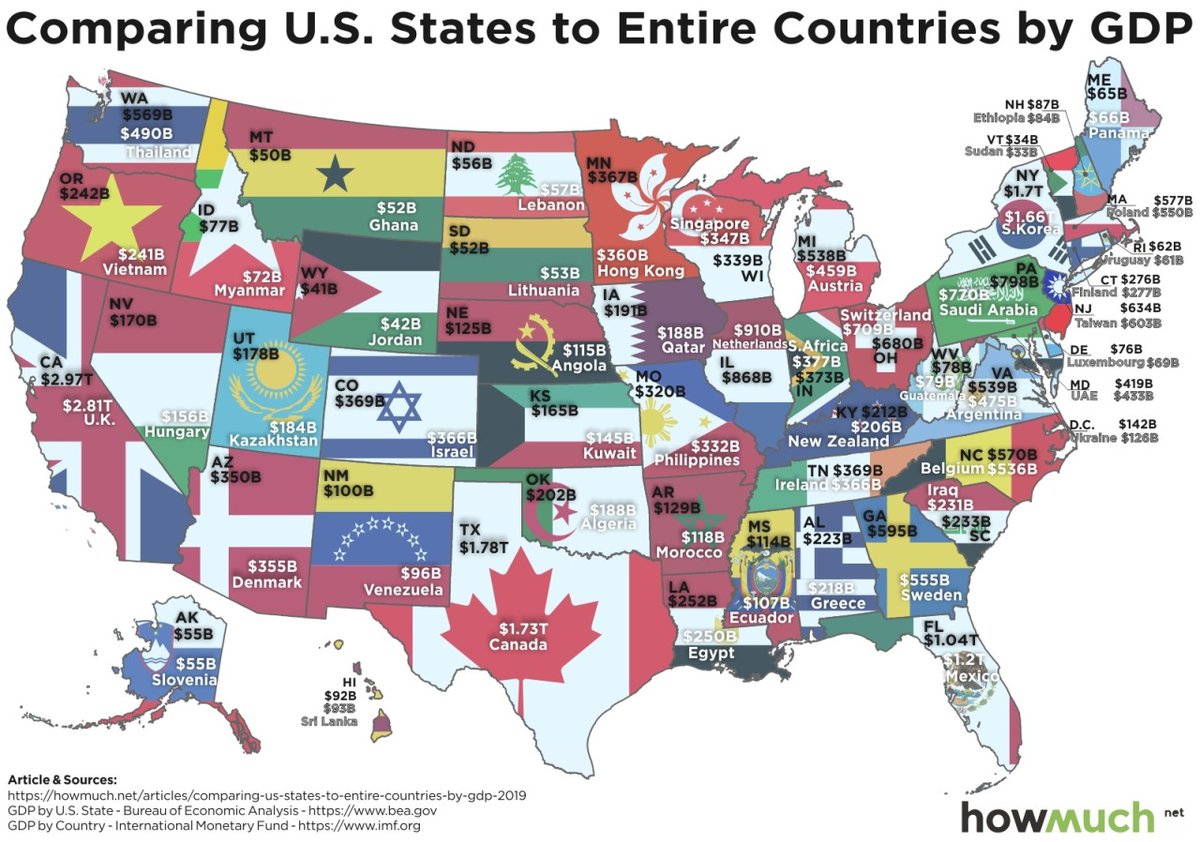onlmaps's tweet photo. States as the country whose GDP is closest to theirs. https://t.co/cgBj0hsWRv https://t.co/4UjS7SphhV