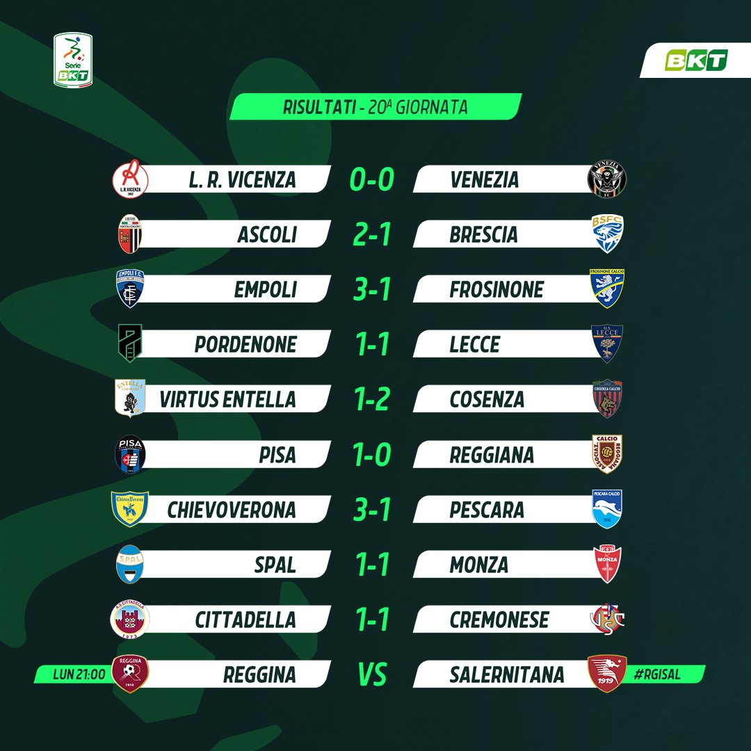 Lega_B's tweet photo. 📝 Tutti i risultati della 20^ giornata quando rimane da giocare il posticipo di domani sera alle 21:00. #SerieBKT https://t.co/fS16KfDZzm