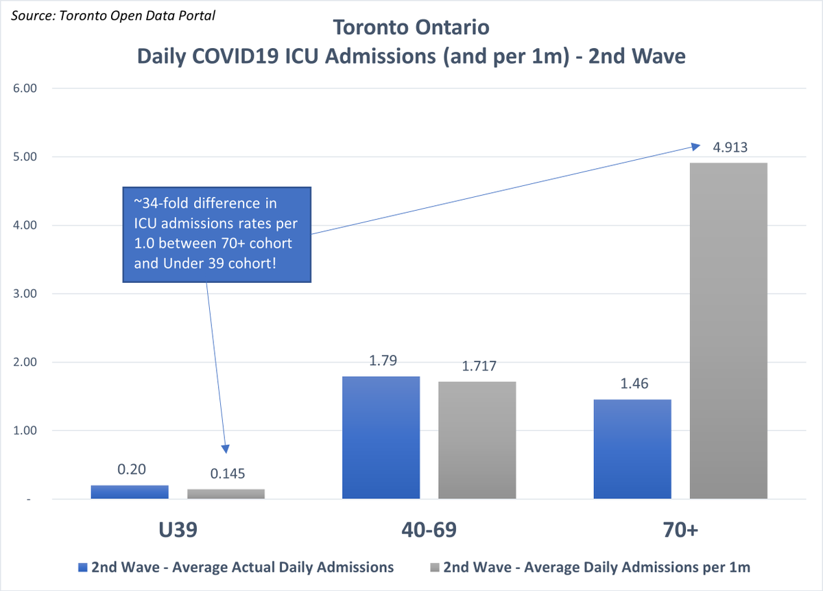 And here is the 2nd wave daily average ICU admissions in total and per 1 million in Toronto. Notice the 34-fold difference in young versus old ages. Roughly 3.5 new ICU admissions per day on average in the entire city of Toronto in the second wave.
