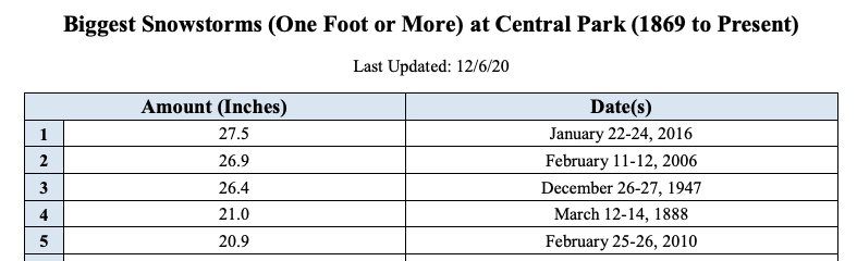 BillKarins's tweet photo. So just to be clear, the new forecast for NYC of 21" would equal the snow that fell in the Blizzard of 1888 and tie the 4th largest snowfall in NYC history! https://t.co/FddGvzAxKU