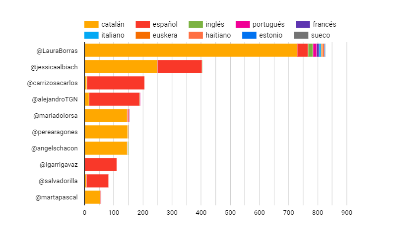 HomoDatus's tweet photo. De los últimos tweets escritos por cada candidato, ¿Cuántos lo han escrito en Catalán y cuántos en Español? Respondemos a estas preguntas y muchas más en el panel de datos que presentamos mañana.
#DebateCATrtve https://t.co/O2QXsPPT8c