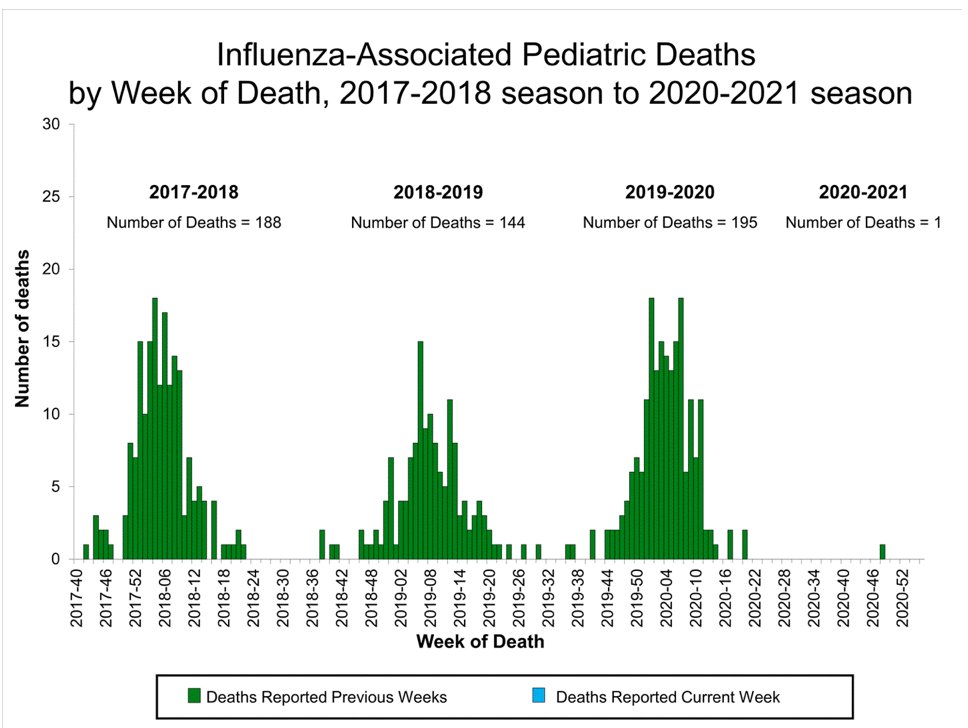 3. Speaking of children, the  #flu death toll among kids in 2020-21 stands at 1. In regular flu seasons, somewhere between 100 and 200 children typically will die of flu. Not this year, it seems. 