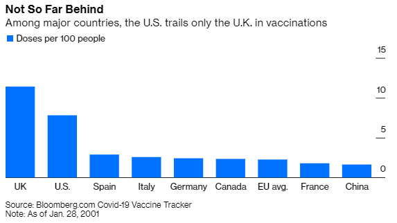 3/On the vaccination front, despite a slow start, we're outpacing most of the rest of the world.