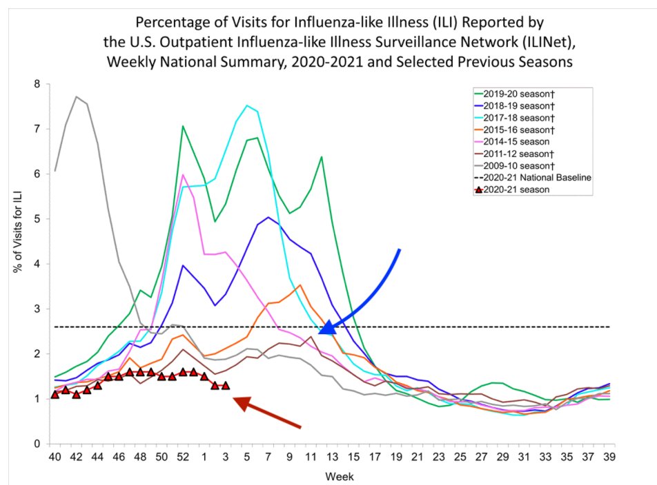 5. These data are from  @CDCgov weekly FluView report. The chart below show this  #flu season (red arrow) juxtaposed against several recent others. So little flu. The only season close to it was the 2011-2012 flu season, which came 2 years after the 2009 flu pandemic.