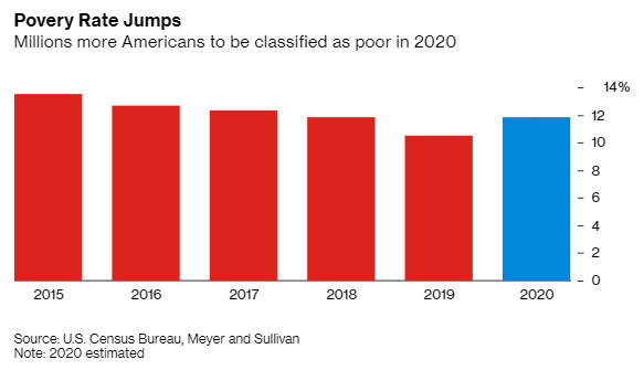 7/And though poverty has risen as a result of the pandemic, it's only back to the levels of 2018. The pandemic has been terrible, but it has only canceled out 1 year of poverty reduction. https://www.bloomberg.com/news/articles/2021-01-25/u-s-suffers-sharpest-rise-in-poverty-rate-in-more-than-50-years?sref=R8NfLgwS