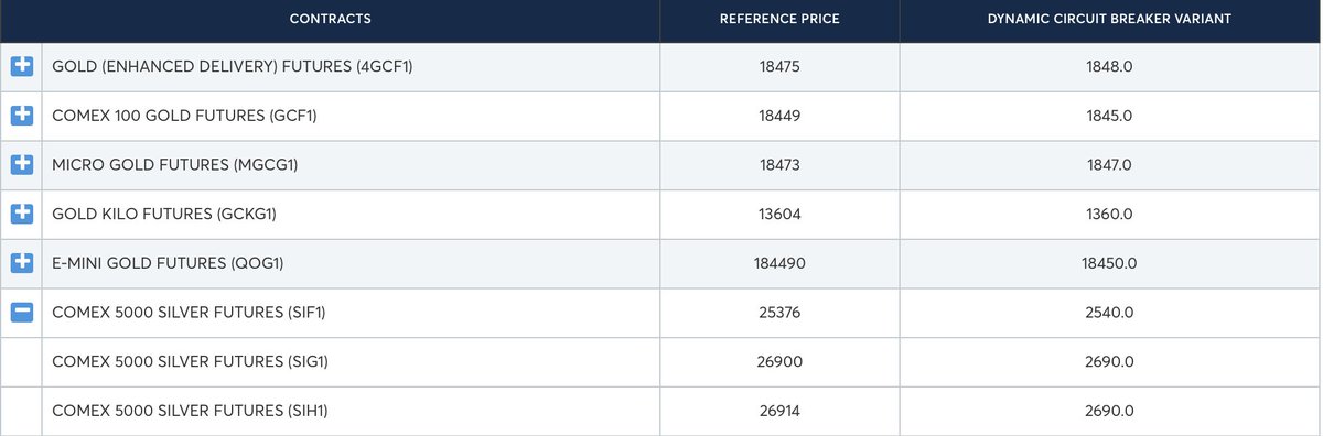 I tried looking up the limit moves for  $SI_F, but they've transitioned to CME Group's Dynamic Circuit Breaker (DCB) methodology and I am just a simple former fighter pilot, MBA, etc. so don't know. These are circuit breakers and only good for 2-minute halts.