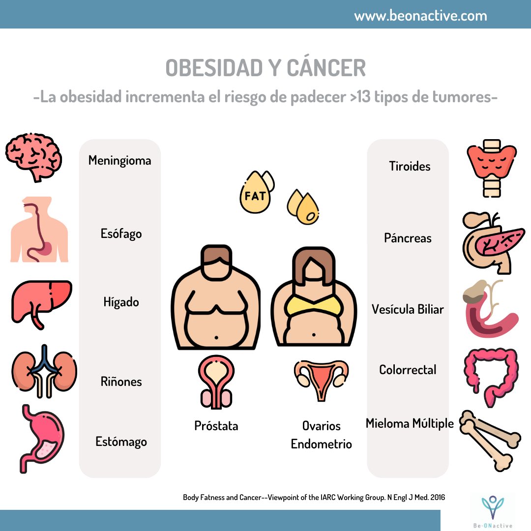Obesidad🔄Cáncer. Estudios epidemiológicos evidencian el riesgo incrementado a desarrollar determinados tipos de cáncer
#obesidad #cancer #obesidadcancer #obesity #fatmass #bodycomposition #obese #fat #cancerrisk #lifestyle