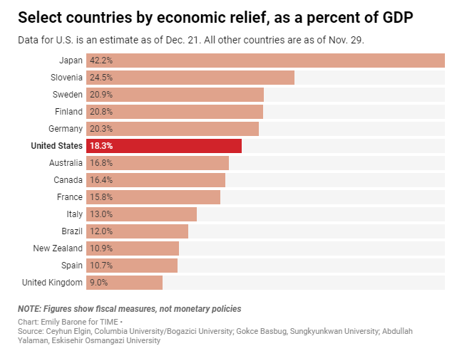 10/And even though some relief measures were interrupted in the summer (thanks Mitch McConnell!), we ended up dishing out a good amount of relief over the year. And now we're doing more, and Biden will do even more.