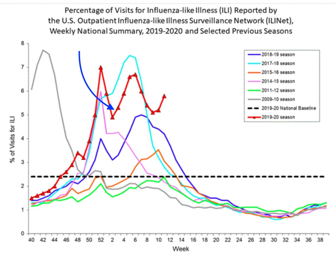 6. To give you a sense of how weird this year's flu curve is, here's a graph from last  #flu season, from a bit later in the year. Remember, last season was a bad flu year. It started early, it lasted a long time, it had a double peak. Blue arrow points to this time last year.