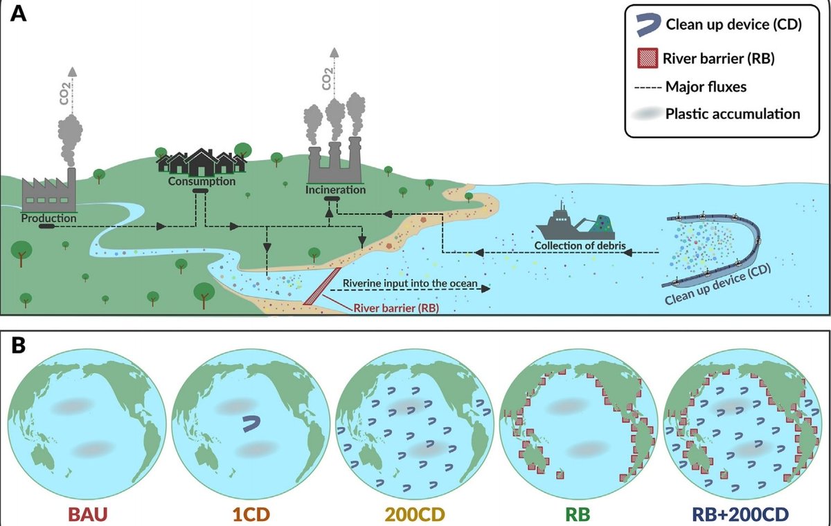 Hohn et al. (2020) estimate that if river barriers were implemented at every river entering the ocean globally (and were all 100% effective) by 2020, total floating plastic in the ocean would be reduced by >50% by 2150.(2/6) https://www.sciencedirect.com/science/article/abs/pii/S0048969720346441