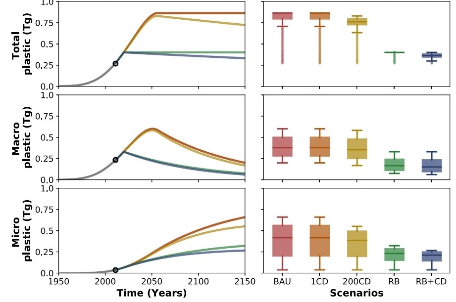 Removing plastic from rivers is significantly more effective than from the open ocean. Assuming 100% effectiveness and no failures, one  @OceanCleanup3 device (1CD) would reduce floating ocean plastic by 0.09% by 2150 relative to business as usual (BAU).(3/6)