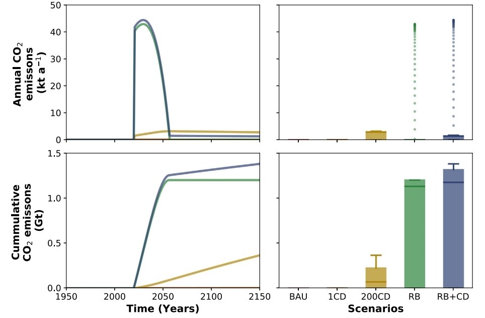 Assuming all plastic can be removed from rivers globally and 200 ocean cleanup devices are implemented, disposal of collected plastic is likely to be through burial or burning. Incineration of captured plastic would result in >1 gigaton of CO2 emissions by 2150.(4/6)