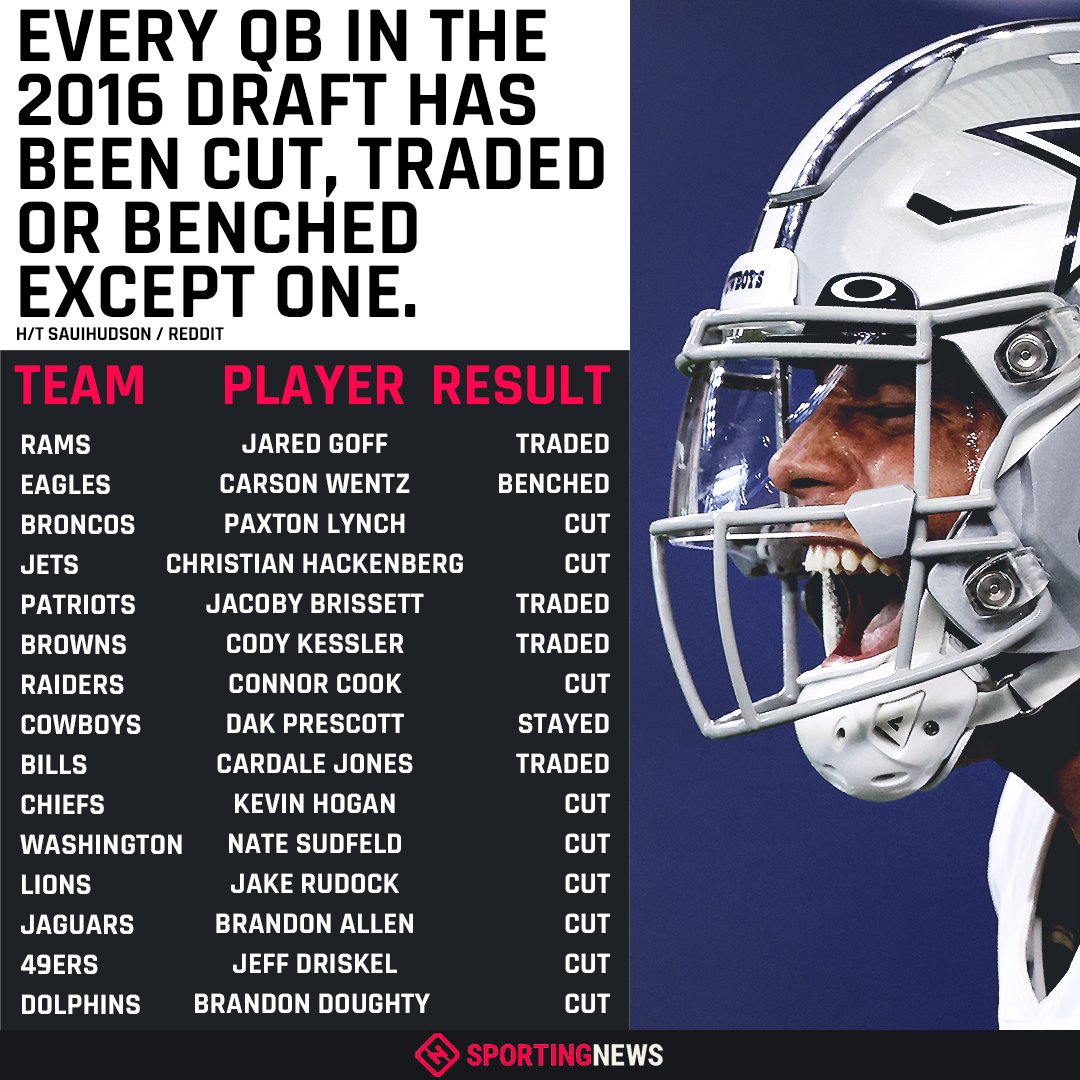 The Sporting News On Twitter After Jared Goff S Trade Every Qb Taken In The 2016 Nfl Draft Has Been Cut Traded Or Benched Except One Dak Prescott Https T Co Ozwb1famrn The Sporting News On Twitter After Jared Goff S Trade Every Qb Taken In The 2016 Nfl Draft Has Been Cut Traded Or Benched Except One Dak Prescott Https T Co Ozwb1famrn