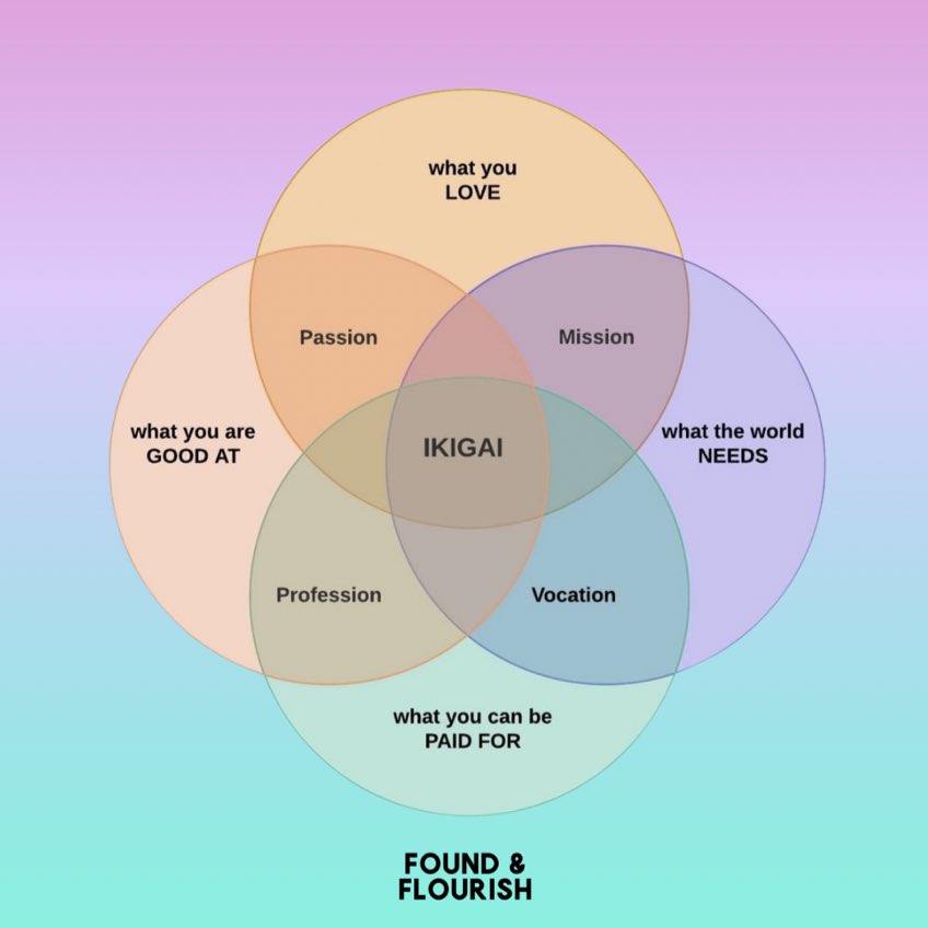 We recently delivered a talk to 100 girls for <a href="/TheGirlsNet/">The Girls' Network</a> on 'what job should you do?' with a focus on 'Ikigai' a Japanese term which roughly translates to
‘reason for being’. More on how you can find your #Ikigai in our Jan edit dropping tonight @ 8pm👉foundflourish.co.uk